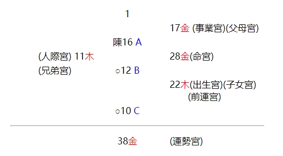 姓名的十大宫位结构理论