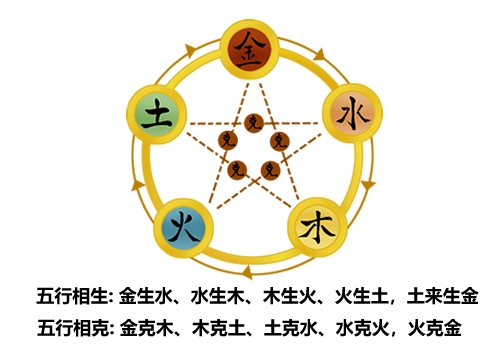 五行相生相克关系图解(金木水火土五行查询表)